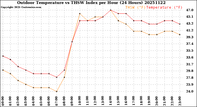 Milwaukee Weather Outdoor Temperature<br>vs THSW Index<br>per Hour<br>(24 Hours)