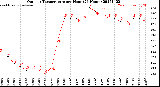 Milwaukee Weather Outdoor Temperature<br>per Hour<br>(24 Hours)