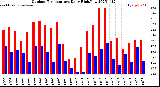 Milwaukee Weather Outdoor Temperature<br>Daily High/Low
