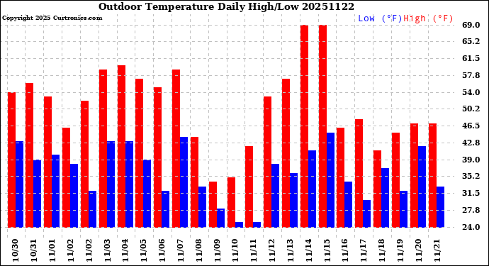 Milwaukee Weather Outdoor Temperature<br>Daily High/Low