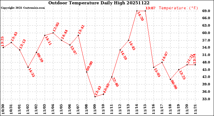 Milwaukee Weather Outdoor Temperature<br>Daily High