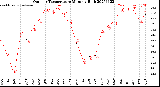 Milwaukee Weather Outdoor Temperature<br>Monthly High