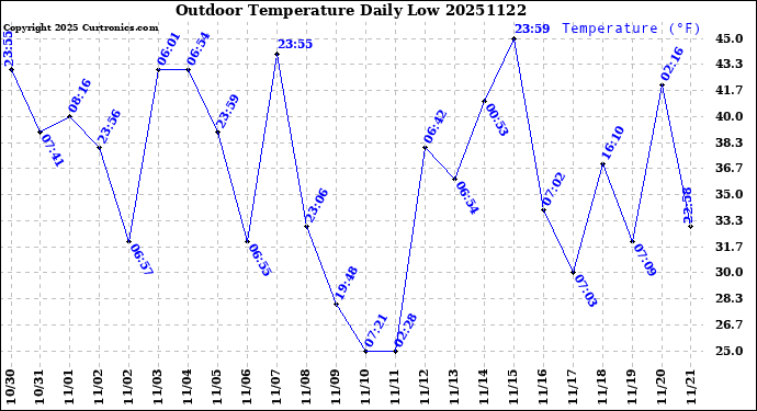 Milwaukee Weather Outdoor Temperature<br>Daily Low