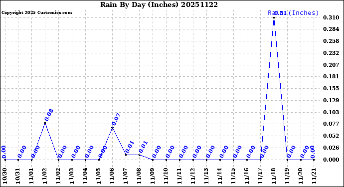 Milwaukee Weather Rain<br>By Day<br>(Inches)