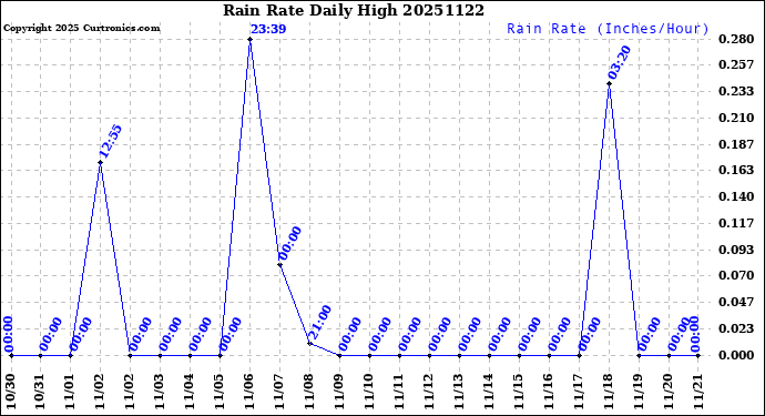 Milwaukee Weather Rain Rate<br>Daily High