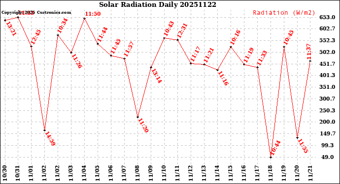 Milwaukee Weather Solar Radiation<br>Daily