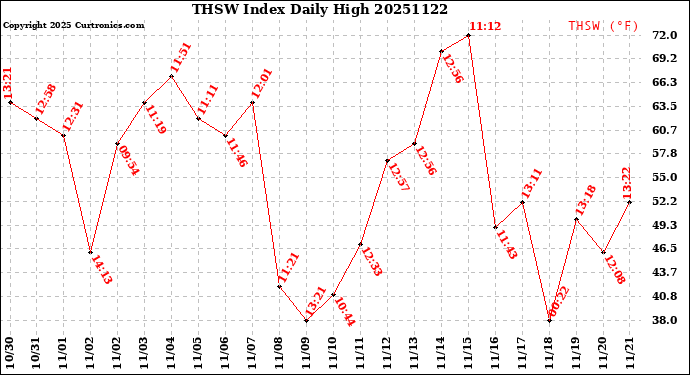 Milwaukee Weather THSW Index<br>Daily High