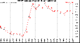 Milwaukee Weather THSW Index<br>per Hour<br>(24 Hours)