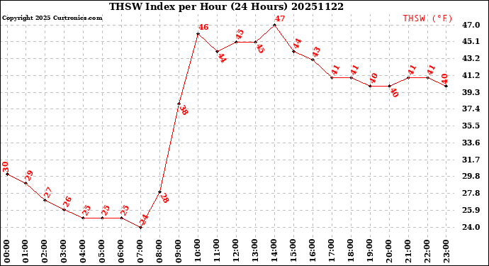 Milwaukee Weather THSW Index<br>per Hour<br>(24 Hours)