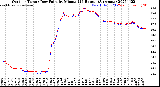 Milwaukee Weather Outdoor Temp / Dew Point<br>by Minute<br>(24 Hours) (Alternate)