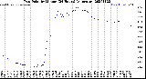 Milwaukee Weather Dew Point<br>by Minute<br>(24 Hours) (Alternate)