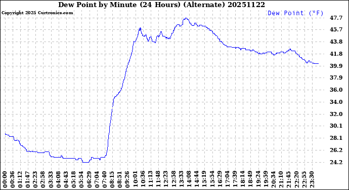 Milwaukee Weather Dew Point<br>by Minute<br>(24 Hours) (Alternate)