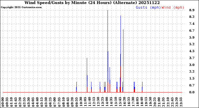 Milwaukee Weather Wind Speed/Gusts<br>by Minute<br>(24 Hours) (Alternate)