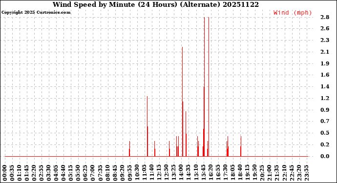 Milwaukee Weather Wind Speed<br>by Minute<br>(24 Hours) (Alternate)