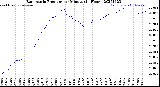 Milwaukee Weather Barometric Pressure<br>per Minute<br>(24 Hours)