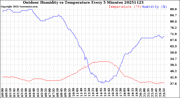 Milwaukee Weather Outdoor Humidity<br>vs Temperature<br>Every 5 Minutes