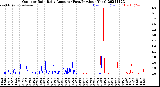 Milwaukee Weather Outdoor Rain<br>Daily Amount<br>(Past/Previous Year)