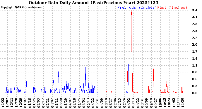 Milwaukee Weather Outdoor Rain<br>Daily Amount<br>(Past/Previous Year)