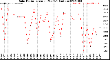 Milwaukee Weather Solar Radiation<br>Avg per Day W/m2/minute