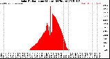 Milwaukee Weather Solar Radiation<br>per Minute<br>(24 Hours)