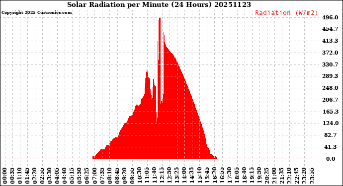 Milwaukee Weather Solar Radiation<br>per Minute<br>(24 Hours)