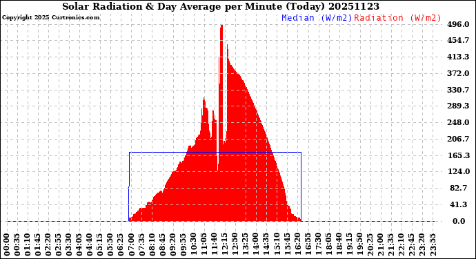 Milwaukee Weather Solar Radiation<br>& Day Average<br>per Minute<br>(Today)