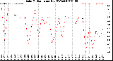 Milwaukee Weather Solar Radiation<br>per Day KW/m2