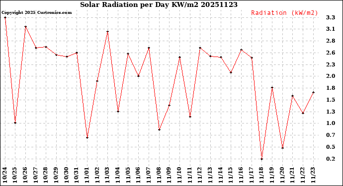 Milwaukee Weather Solar Radiation<br>per Day KW/m2