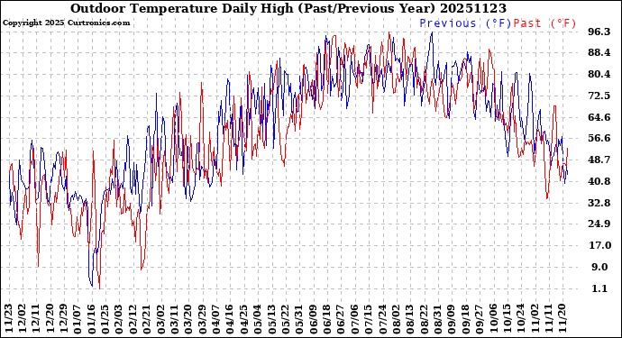Milwaukee Weather Outdoor Temperature<br>Daily High<br>(Past/Previous Year)