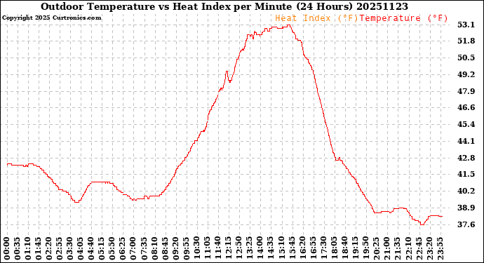 Milwaukee Weather Outdoor Temperature<br>vs Heat Index<br>per Minute<br>(24 Hours)