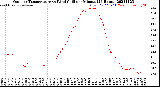 Milwaukee Weather Outdoor Temperature<br>vs Wind Chill<br>per Minute<br>(24 Hours)