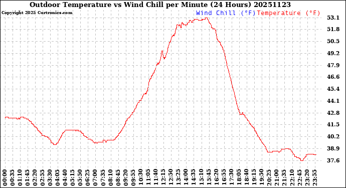 Milwaukee Weather Outdoor Temperature<br>vs Wind Chill<br>per Minute<br>(24 Hours)