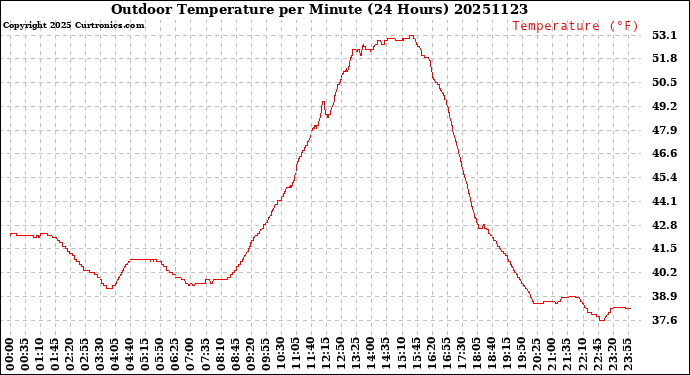Milwaukee Weather Outdoor Temperature<br>per Minute<br>(24 Hours)