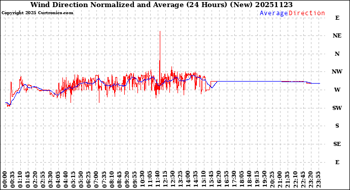 Milwaukee Weather Wind Direction<br>Normalized and Average<br>(24 Hours) (New)