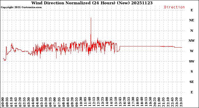 Milwaukee Weather Wind Direction<br>Normalized<br>(24 Hours) (New)