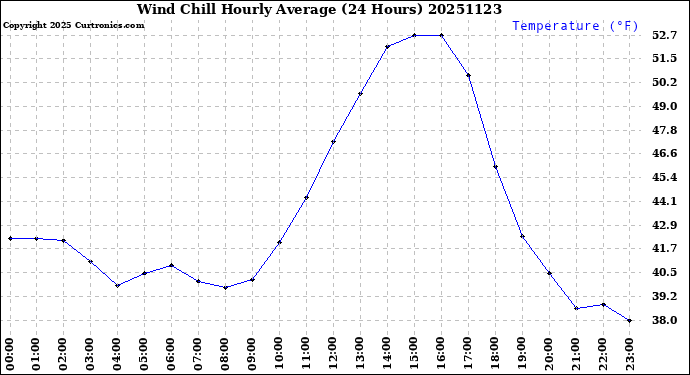Milwaukee Weather Wind Chill<br>Hourly Average<br>(24 Hours)