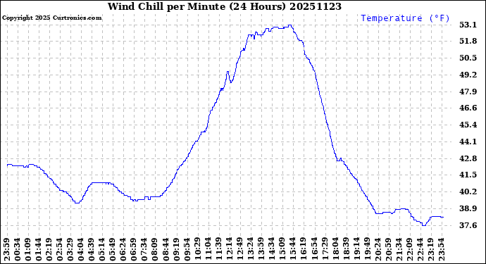 Milwaukee Weather Wind Chill<br>per Minute<br>(24 Hours)