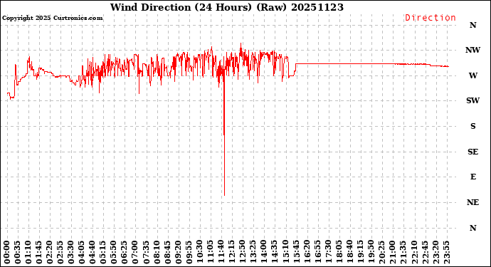 Milwaukee Weather Wind Direction<br>(24 Hours) (Raw)