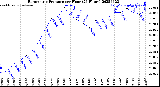 Milwaukee Weather Barometric Pressure<br>per Hour<br>(24 Hours)