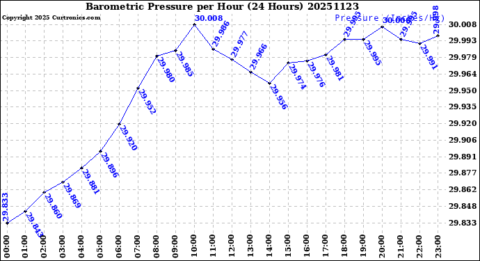 Milwaukee Weather Barometric Pressure<br>per Hour<br>(24 Hours)
