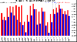 Milwaukee Weather Barometric Pressure<br>Daily High/Low