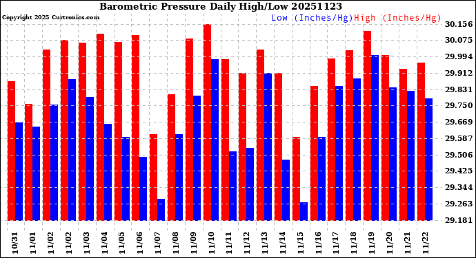 Milwaukee Weather Barometric Pressure<br>Daily High/Low