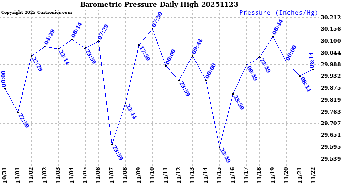 Milwaukee Weather Barometric Pressure<br>Daily High