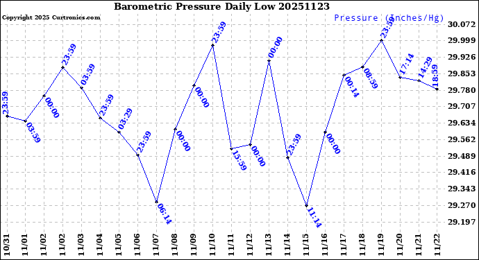 Milwaukee Weather Barometric Pressure<br>Daily Low