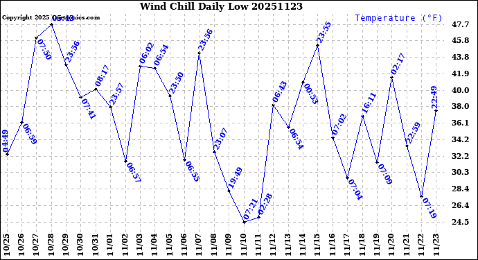 Milwaukee Weather Wind Chill<br>Daily Low