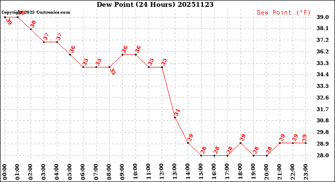 Milwaukee Weather Dew Point<br>(24 Hours)