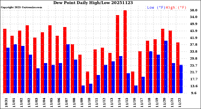 Milwaukee Weather Dew Point<br>Daily High/Low