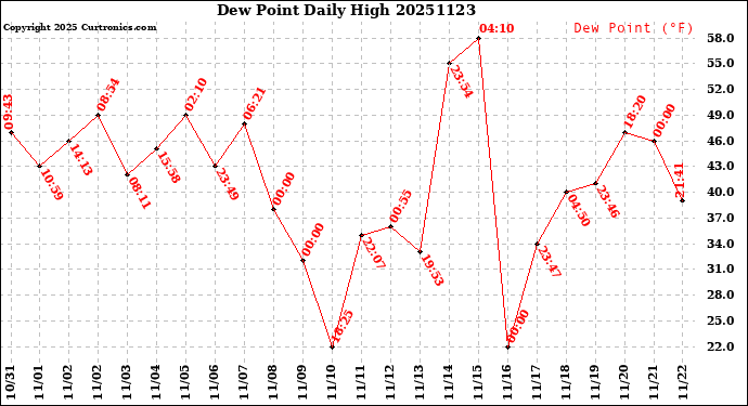 Milwaukee Weather Dew Point<br>Daily High