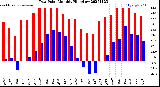 Milwaukee Weather Dew Point<br>Monthly High/Low
