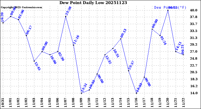 Milwaukee Weather Dew Point<br>Daily Low